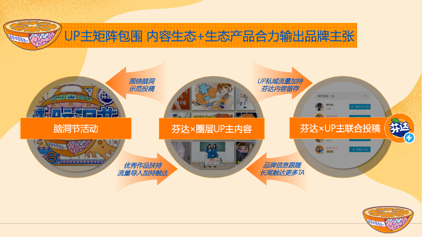B站营销，怎么破？详细解读B站营销四部曲