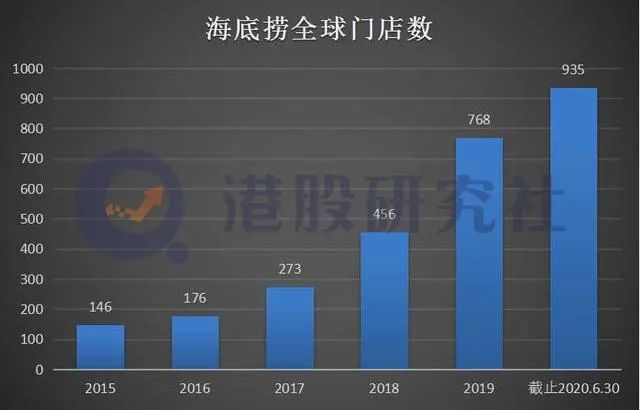 上半年巨亏9亿多还扩张，海底捞是怎么想的？