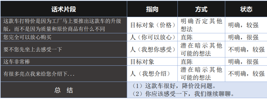 营销 | 促销话术攻略