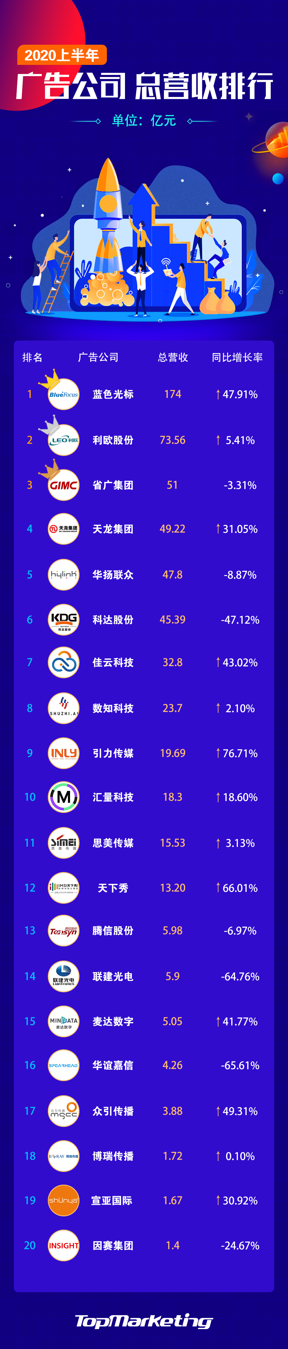 2020过半，广告公司依然艰难