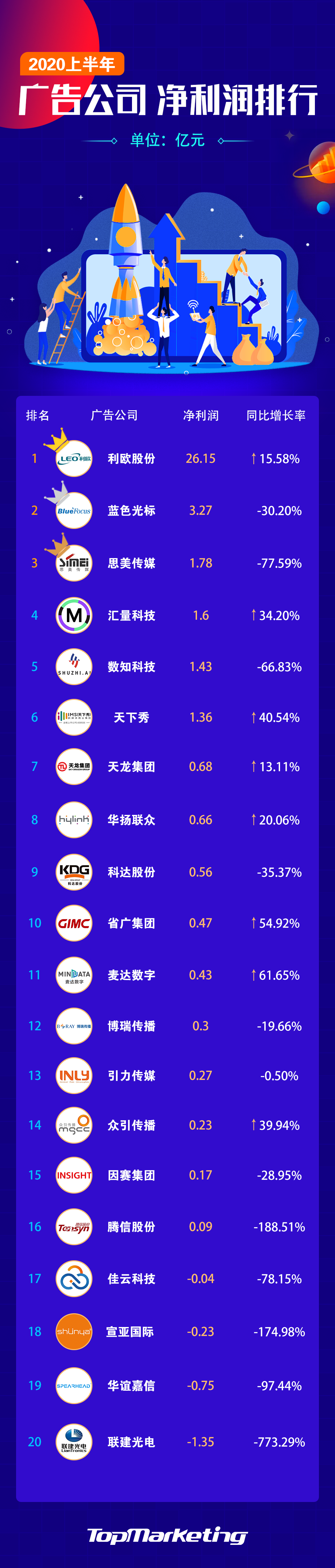 2020过半，广告公司依然艰难