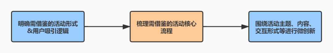 「案例分析」如何借鉴自如的薅羊毛活动