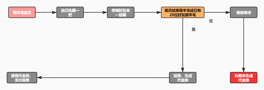 「案例分析」如何借鉴自如的薅羊毛活动