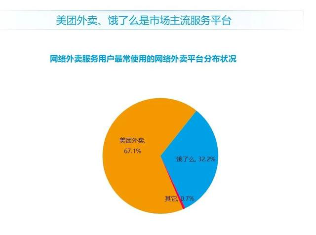 撒百亿“饿了么”烧钱抢市场 继头盔大战后平台之争再升级