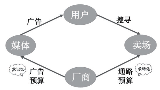 “品效合一”对品牌和品类的伤害终于暴露了