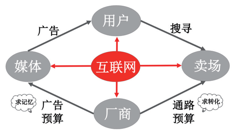 “品效合一”对品牌和品类的伤害终于暴露了
