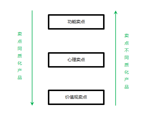 写文案，这6种思维不可少！