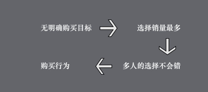 用“从众心理”写出的文案，让你不由自主地“买买买”