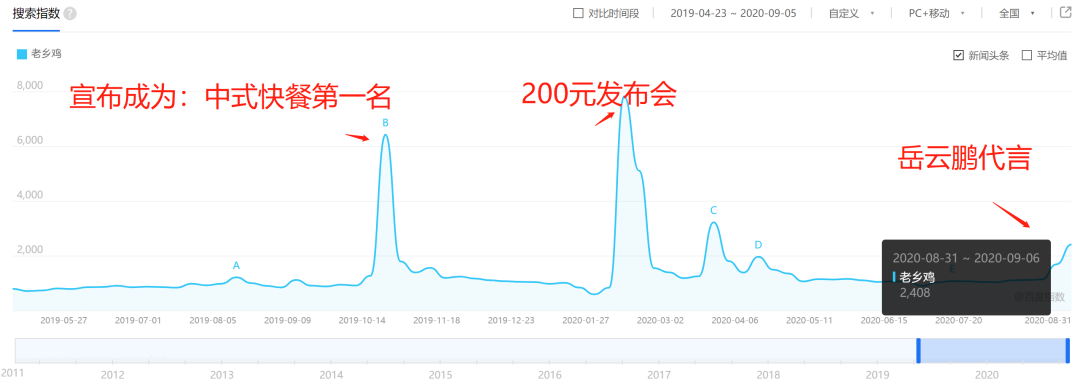 这次，老乡鸡没能破圈