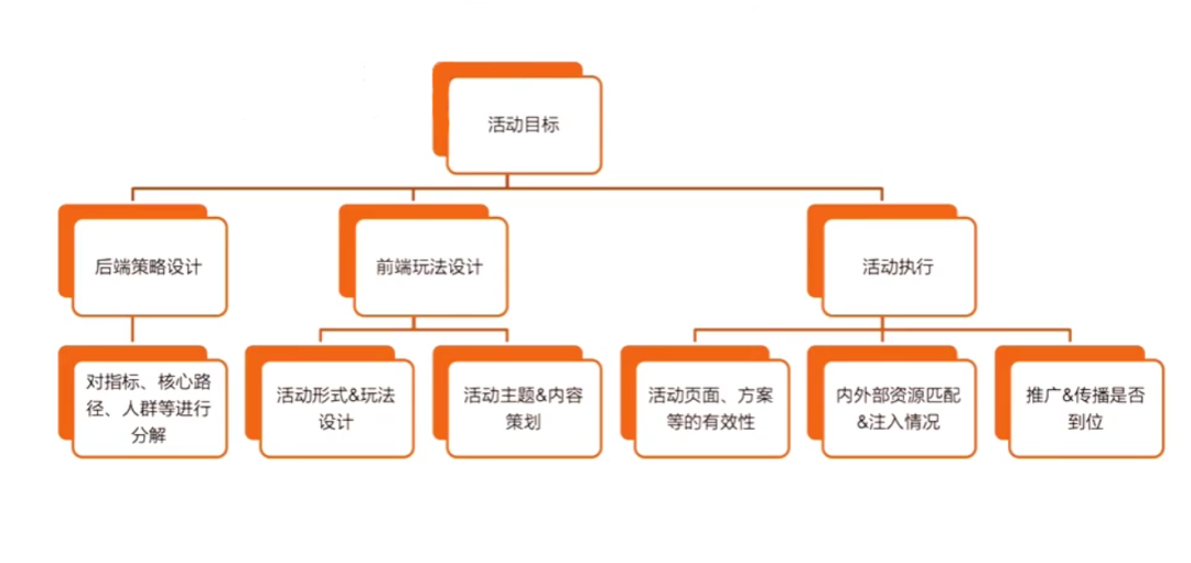 策划一个完整活动的6大基本要素