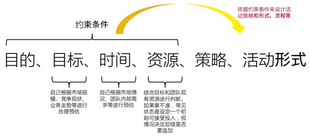 策划一个完整活动的6大基本要素