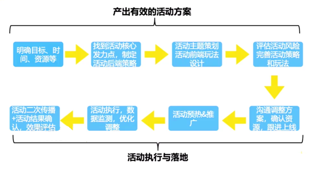 策划一个完整活动的6大基本要素