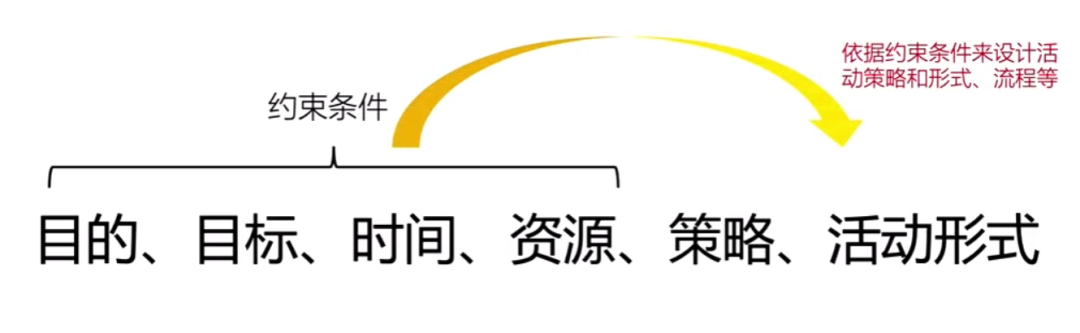 策划一个完整活动的6大基本要素