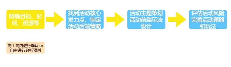 策划一个完整活动的6大基本要素