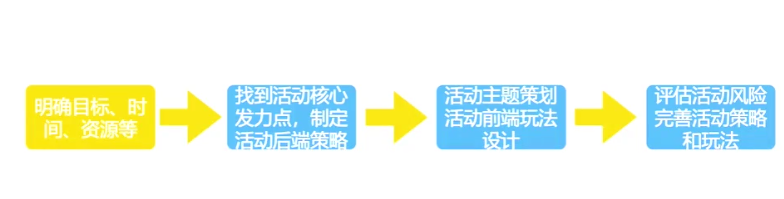 策划一个完整活动的6大基本要素
