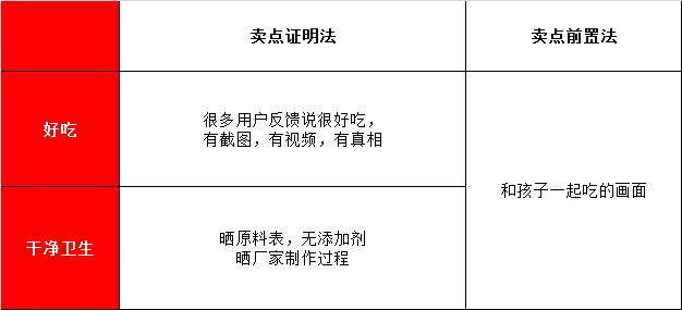 教你3招搞定同质化产品文案