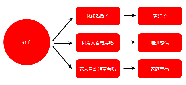 教你3招搞定同质化产品文案