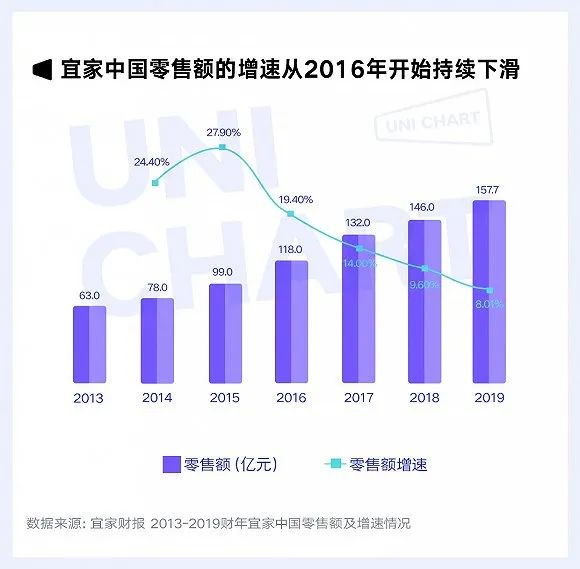 “老牌”宜家变了，别的品牌都该学它什么？