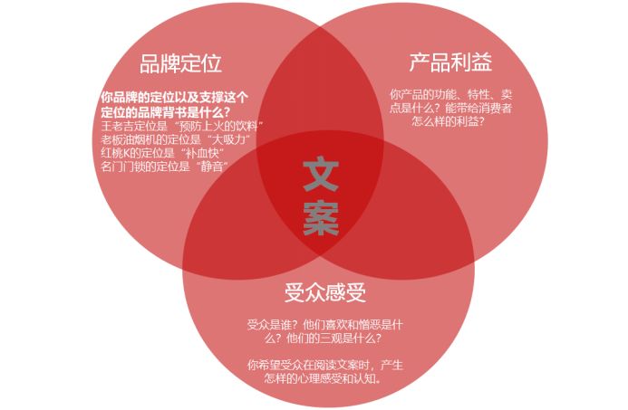 广告文案创作指南