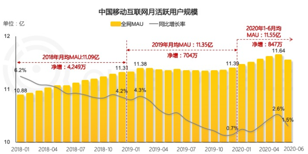 从流量到留量——存量博弈下的巨头增长新策略