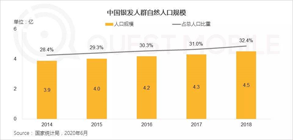 品牌年轻化向左，老龄化社会向右