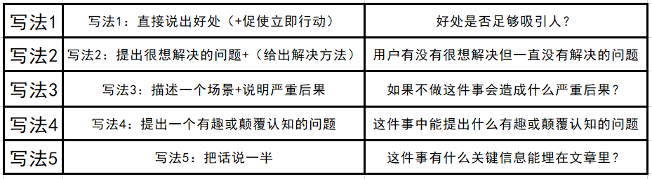 文案小编都收藏了！大家都在用这5个写法写标题！