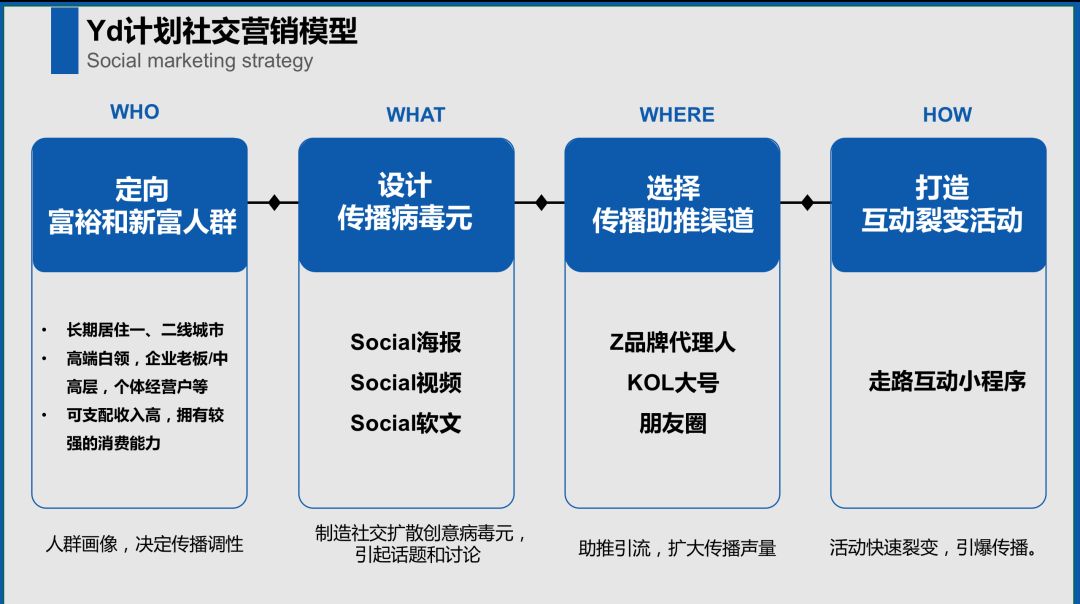 如何条理清晰的写方案？营销广告人必读的策划方法论