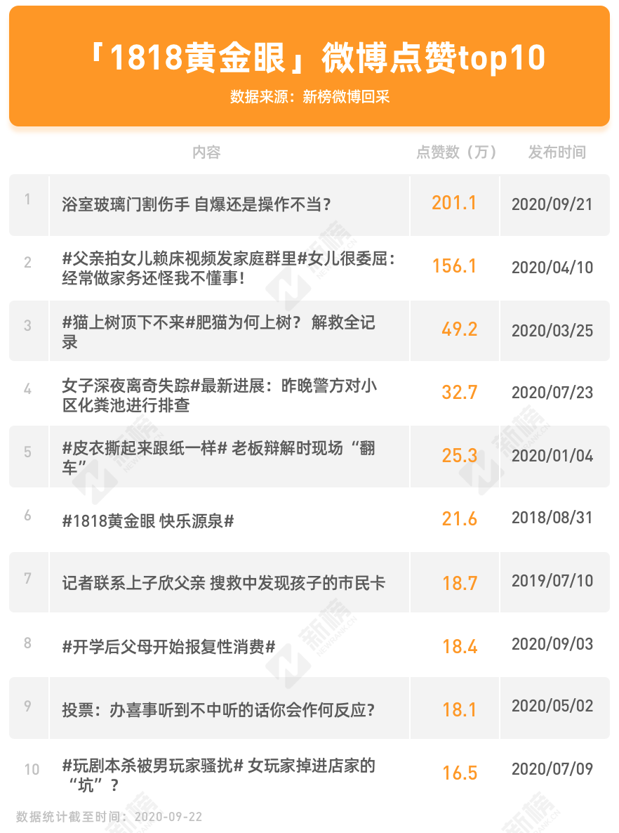 小张一天涨粉17万！“网红制造机”《1818黄金眼》为何频频出圈？