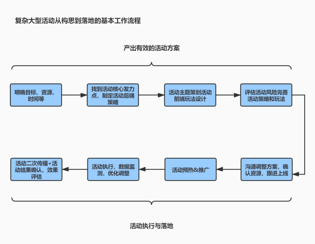 在成熟互联网公司，如何运用“活动中台”做活动？
