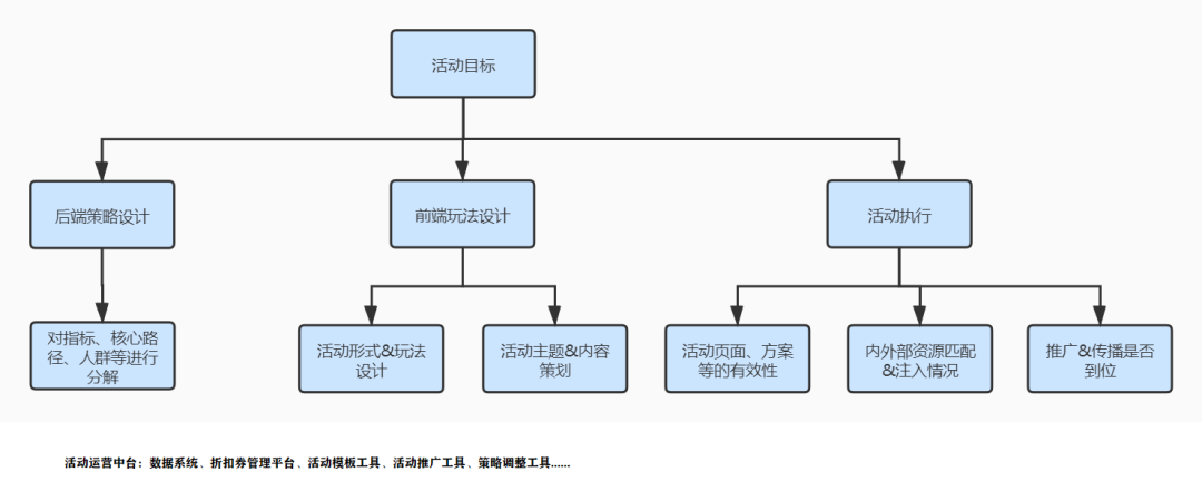 在成熟互联网公司，如何运用“活动中台”做活动？