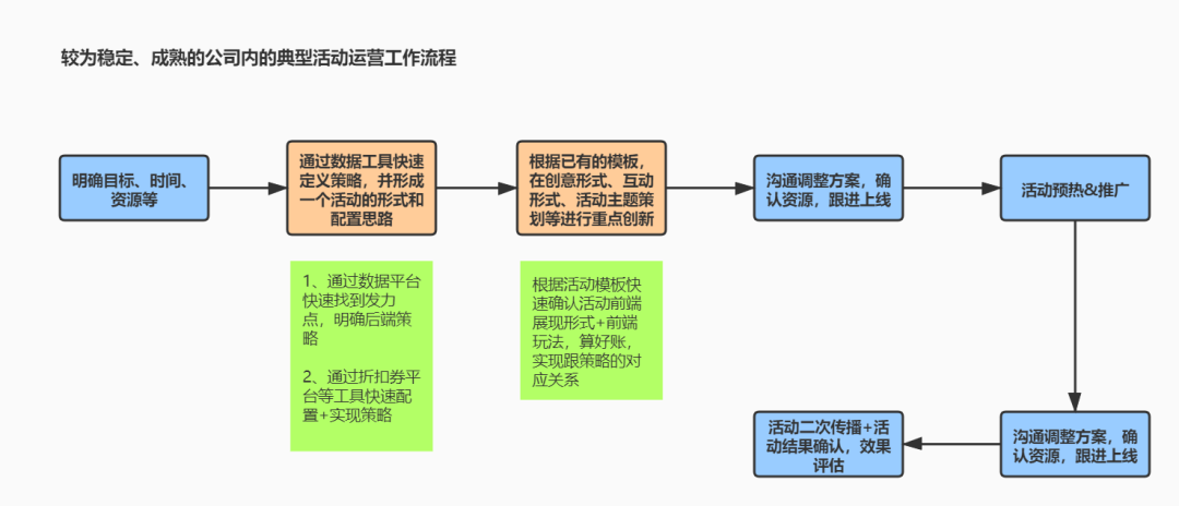 在成熟互联网公司，如何运用“活动中台”做活动？