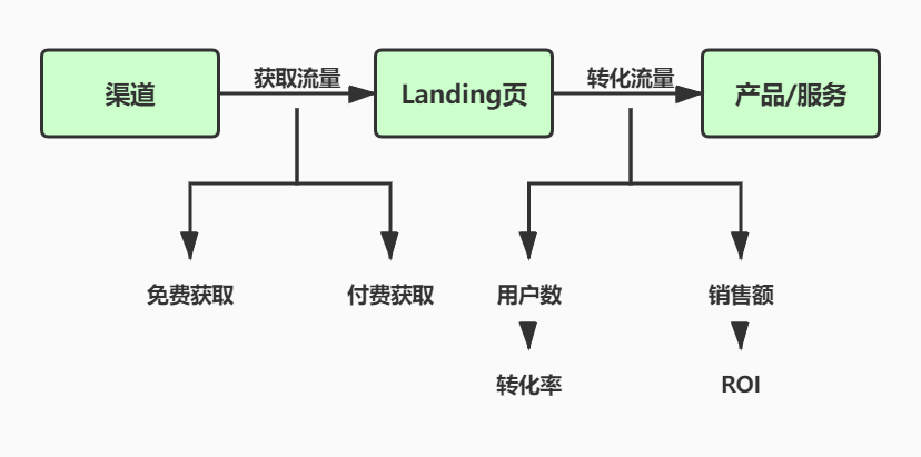 认识“推广”和“营销”，理解基本工作思路