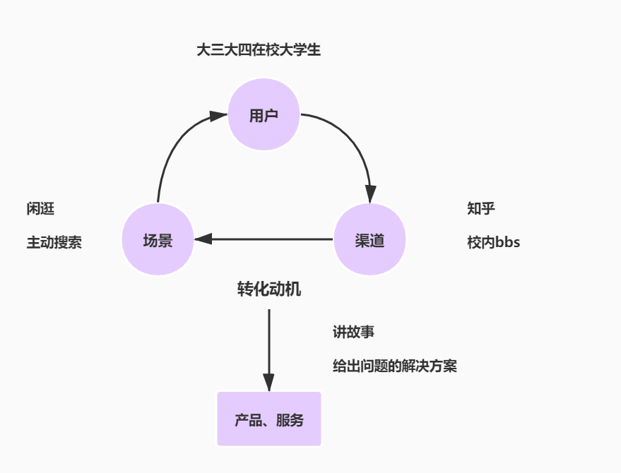 认识“推广”和“营销”，理解基本工作思路