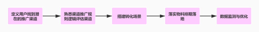 认识“推广”和“营销”，理解基本工作思路