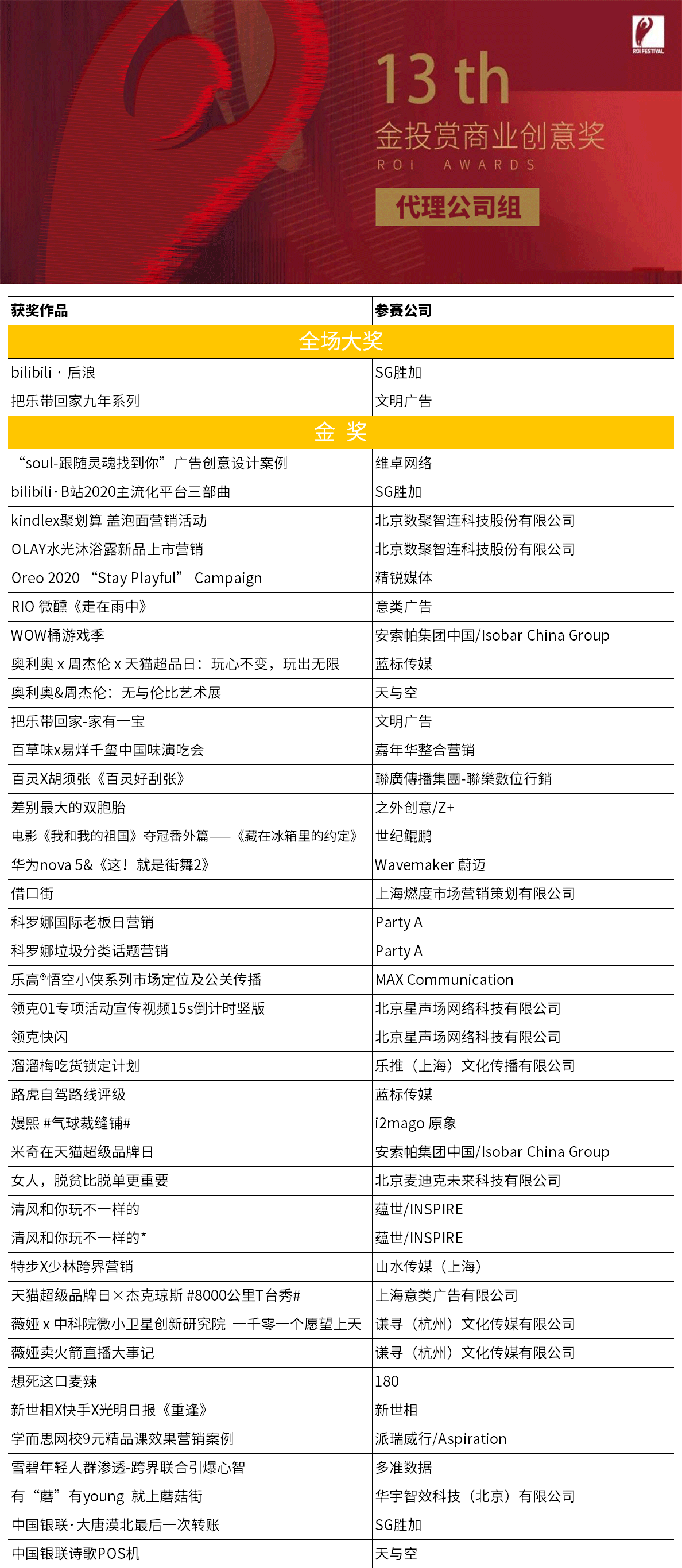 2020金投赏全榜单揭晓：8个全场大奖，18家年度公司（品牌）