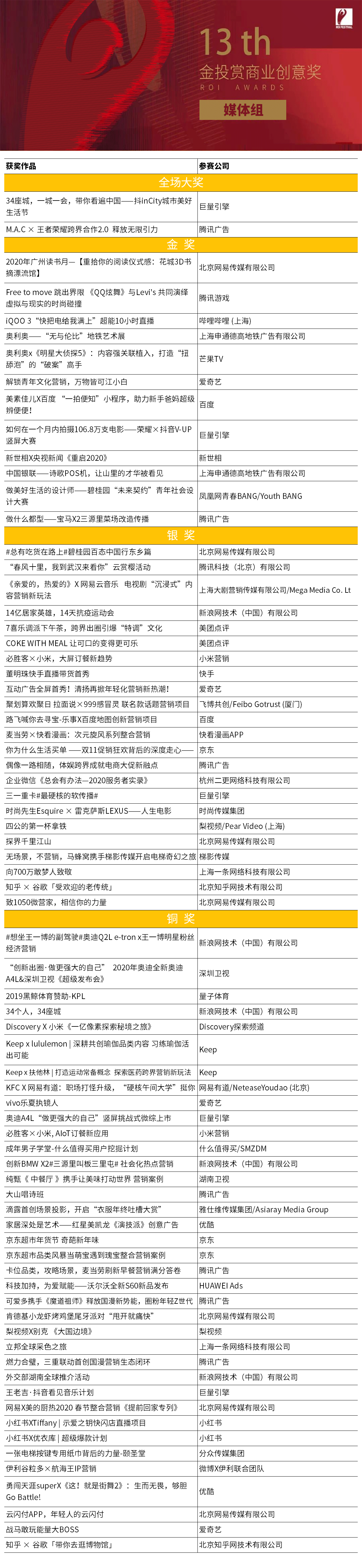 2020金投赏全榜单揭晓：8个全场大奖，18家年度公司（品牌）