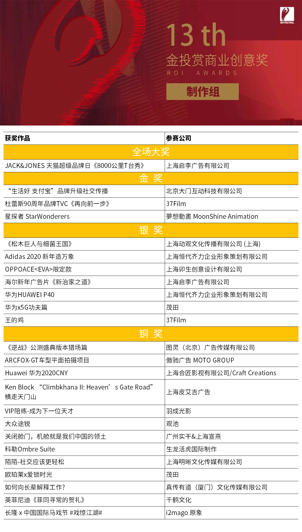 2020金投赏全榜单揭晓：8个全场大奖，18家年度公司（品牌）