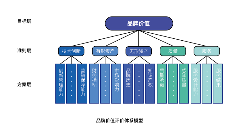 五个要素构建品牌长青的底层逻辑