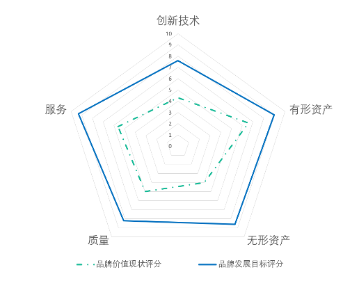 五个要素构建品牌长青的底层逻辑