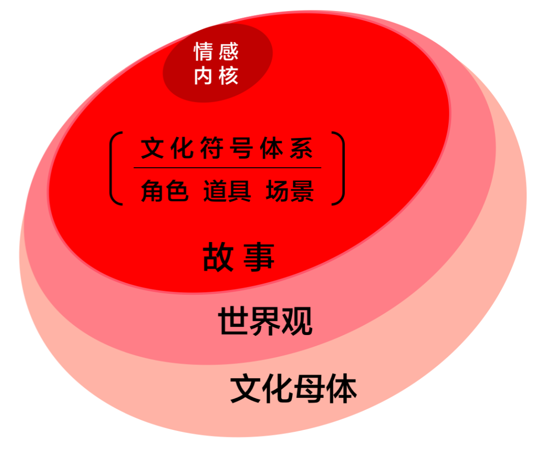 节日符号与IP养成