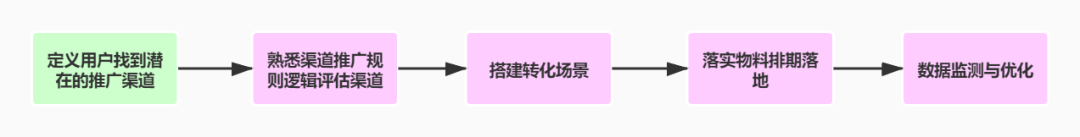 如何发现及开拓匹配的推广入口？