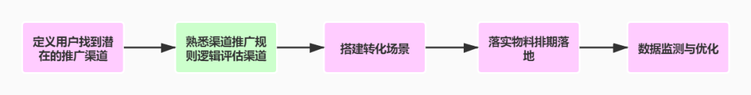 如何快速熟悉陌生平台推广规则（抖音知乎渠道特点介绍）
