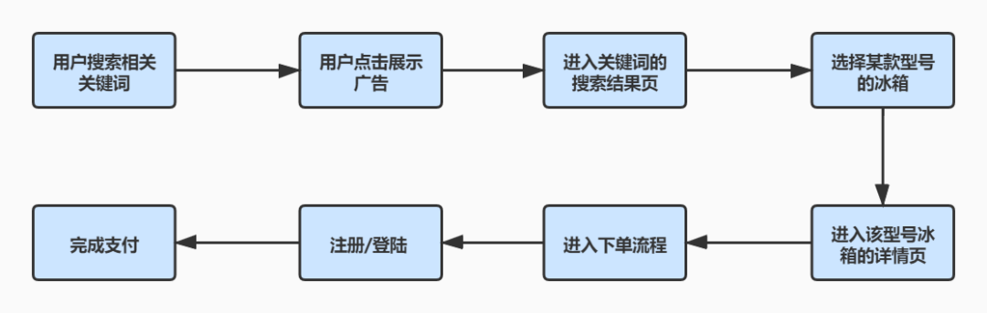 影响推广效果的3大关键要素