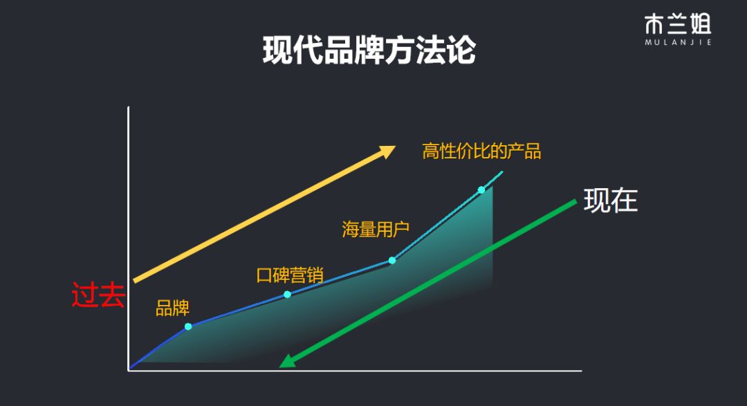 花30000000元，总结出3个高阶品牌营销方法论
