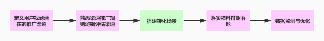 如何做好转化路径和转化场景设计，提升推广效果？