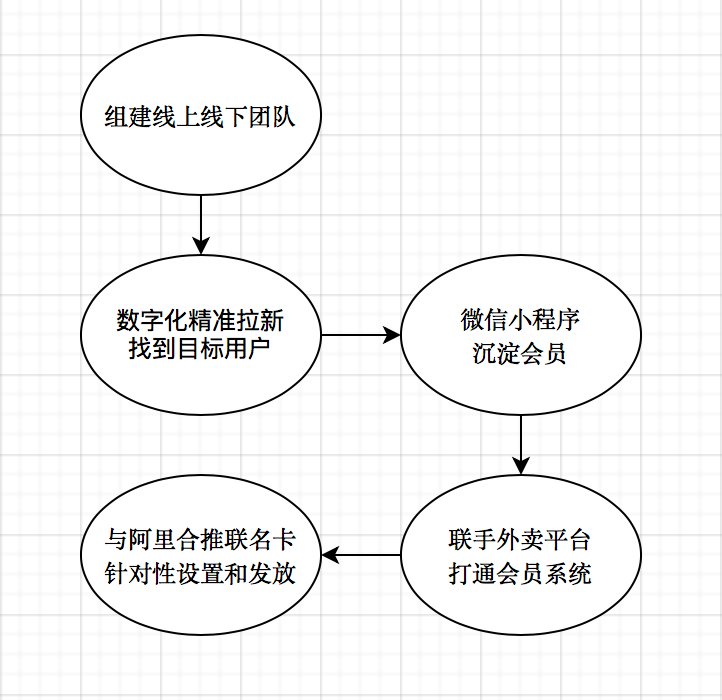 一万字看懂「会员营销」