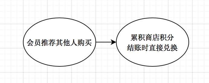 一万字看懂「会员营销」