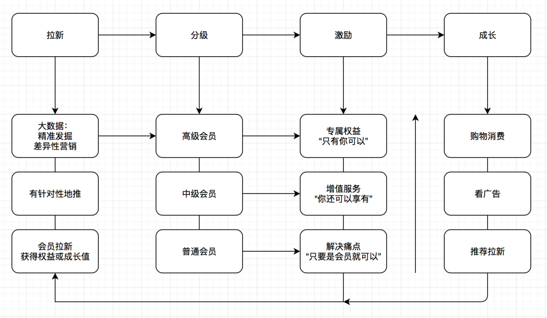 一万字看懂「会员营销」