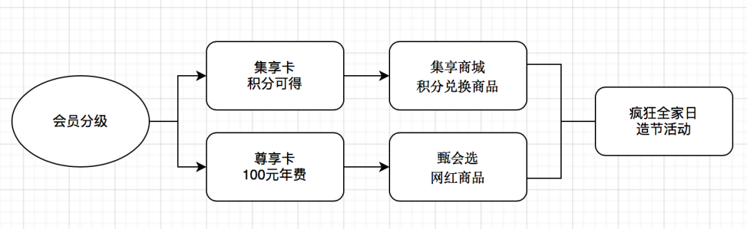一万字看懂「会员营销」