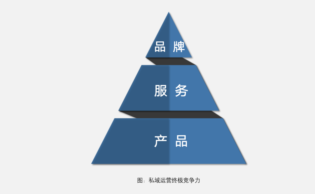 深度干货 | 私域运营的终极竞争力